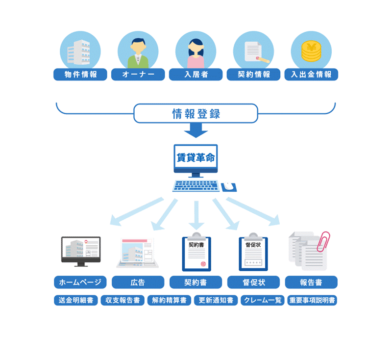 物业管理